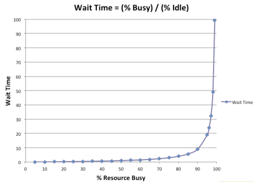 Waittime Function